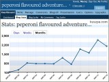 Milestone – blogging achievements in 12 months