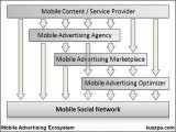 Whom should Mobile Social Networks partner with in Mobile Advertising?