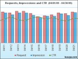 Experiences with Mobile Advertisement Optimizers